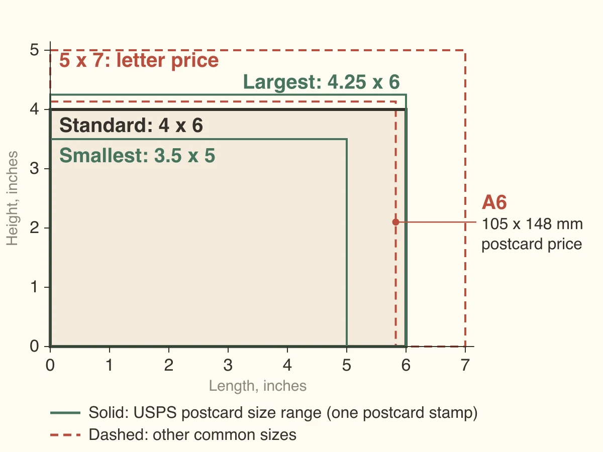 To-scale outlines of the smallest, standard and largest USPS postcards, with dashed 5 x 7 inch and A6 outlines for comparison