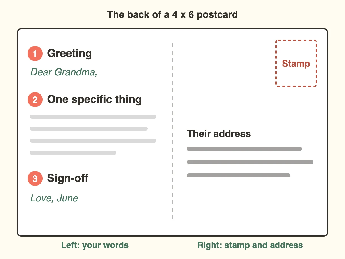 Diagram of a postcard back: greeting, one specific thing and sign-off on the left; stamp in the top right corner and the address below it